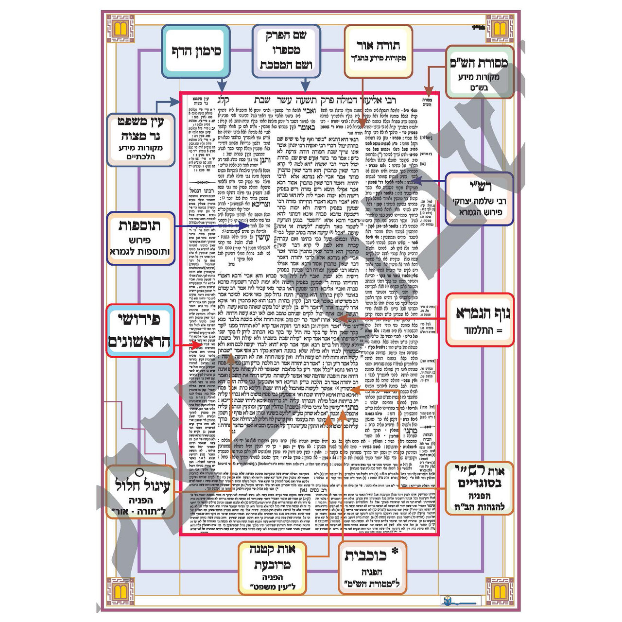 Structure of a Gemara Page Poster