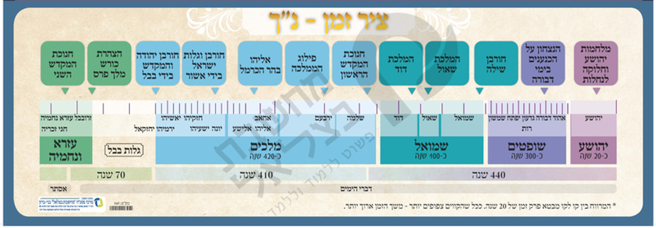 Prophets and Scriptures Timeline Poster נביאים וכתובים