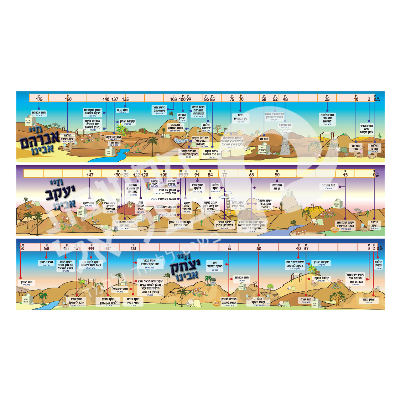Life of the Patriarchs Avraham, Yitzchak, Jaakov, Set of 3 Timeline Posters