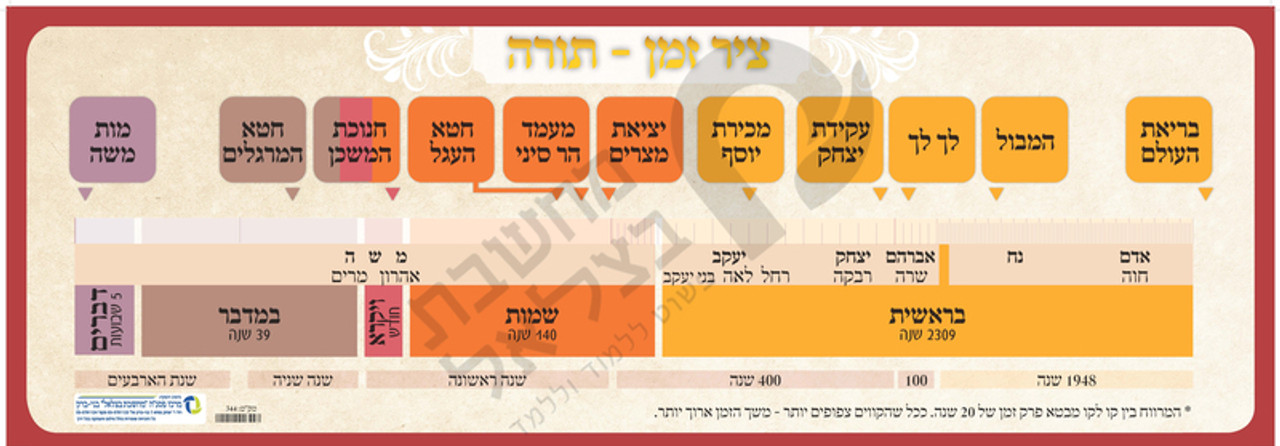 Torah Timeline Poster