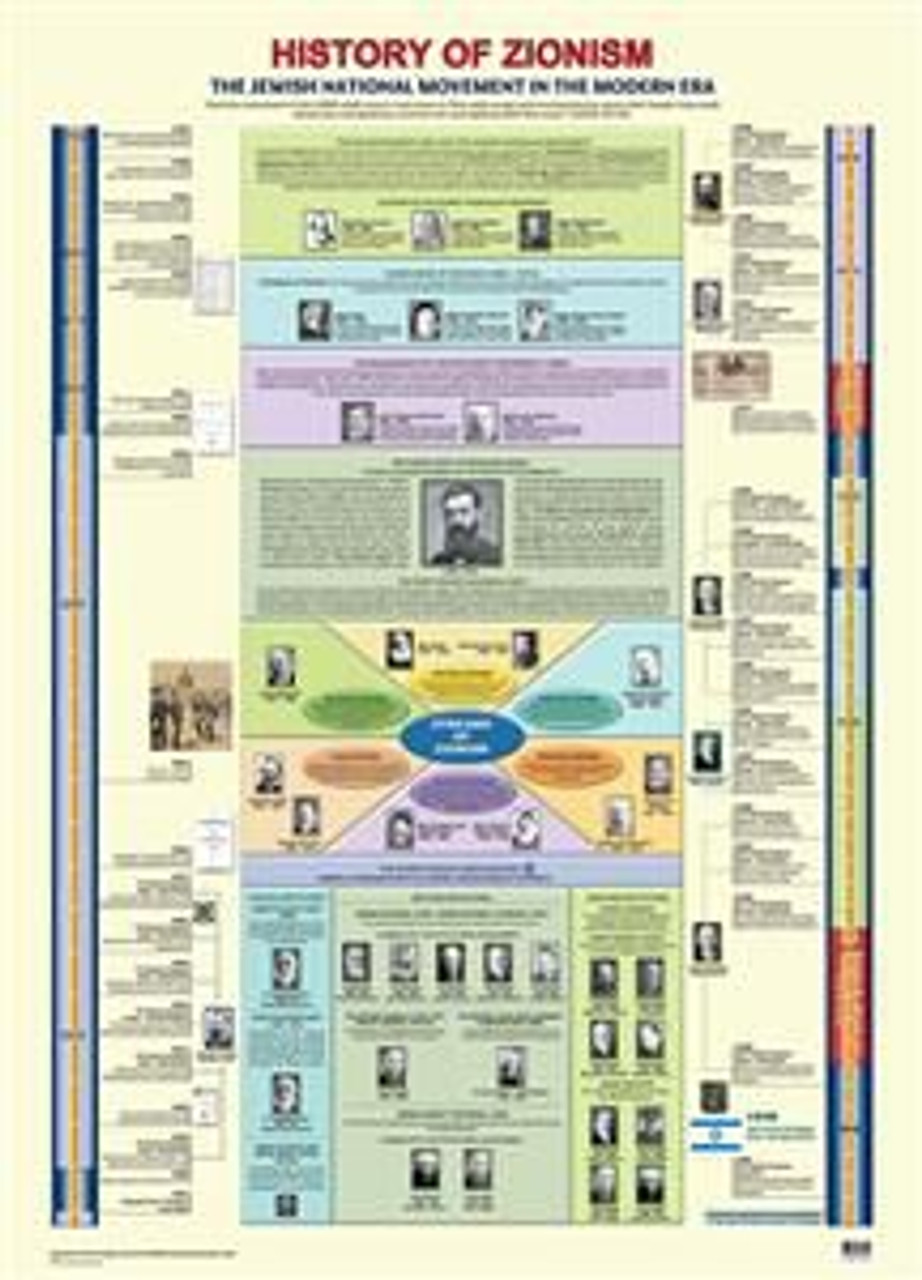 History of Zionism Timeline Poster (English)