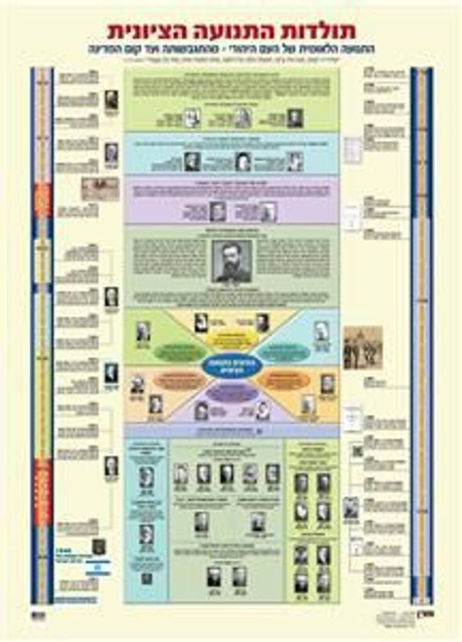 History of Zionism Timeline Poster (Hebrew)
